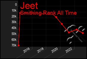 Total Graph of Jeet