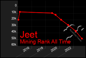 Total Graph of Jeet