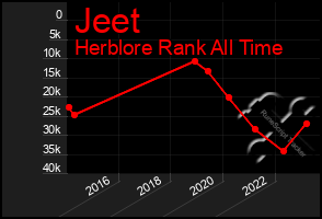 Total Graph of Jeet