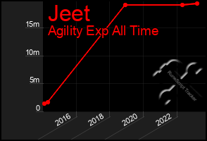 Total Graph of Jeet