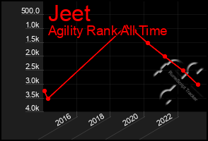 Total Graph of Jeet