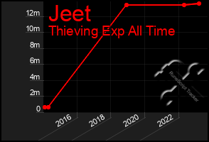 Total Graph of Jeet