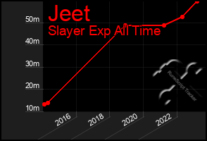 Total Graph of Jeet