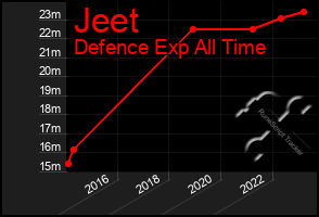 Total Graph of Jeet