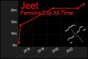 Total Graph of Jeet