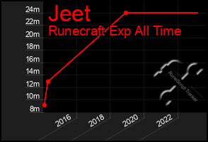 Total Graph of Jeet