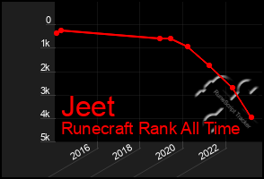 Total Graph of Jeet