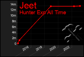 Total Graph of Jeet