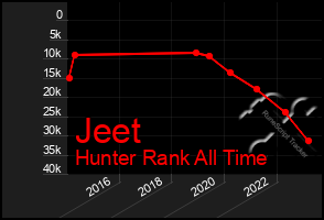 Total Graph of Jeet