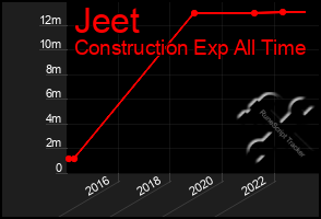 Total Graph of Jeet