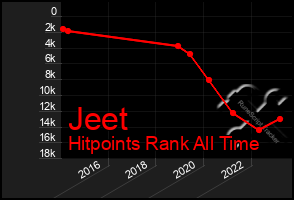 Total Graph of Jeet