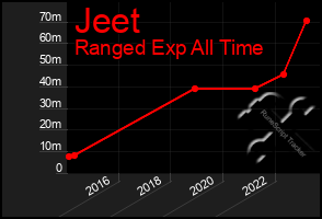 Total Graph of Jeet