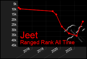 Total Graph of Jeet