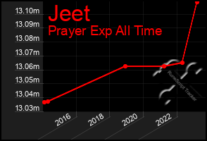 Total Graph of Jeet