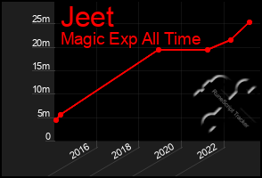 Total Graph of Jeet