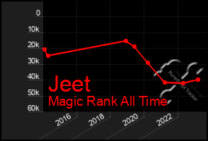 Total Graph of Jeet