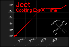 Total Graph of Jeet