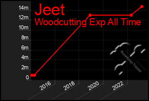 Total Graph of Jeet