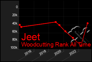 Total Graph of Jeet