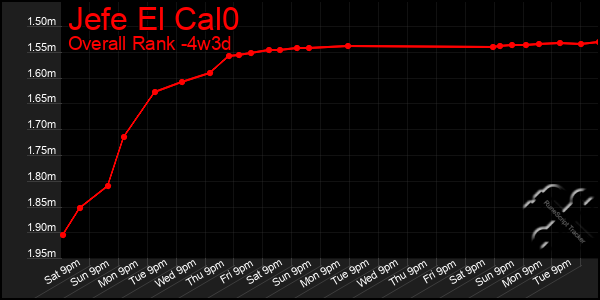 Last 31 Days Graph of Jefe El Cal0