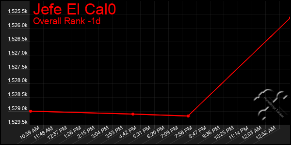 Last 24 Hours Graph of Jefe El Cal0