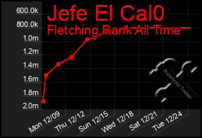 Total Graph of Jefe El Cal0