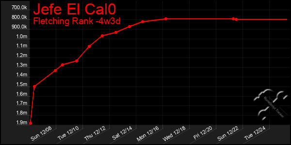 Last 31 Days Graph of Jefe El Cal0