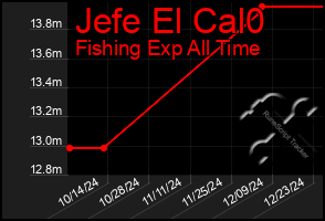 Total Graph of Jefe El Cal0