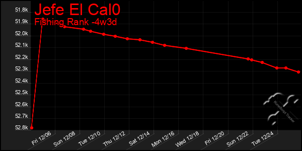 Last 31 Days Graph of Jefe El Cal0