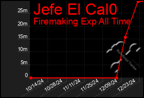 Total Graph of Jefe El Cal0