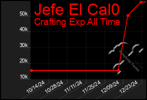 Total Graph of Jefe El Cal0