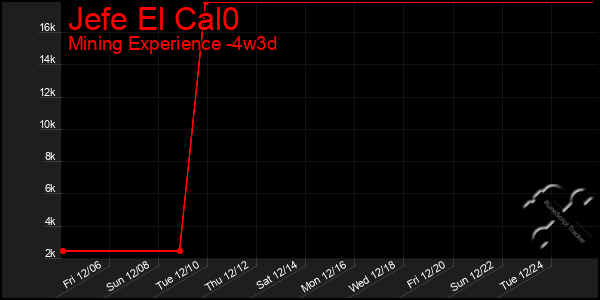 Last 31 Days Graph of Jefe El Cal0