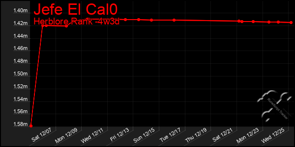 Last 31 Days Graph of Jefe El Cal0