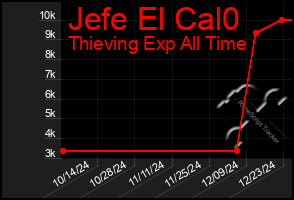 Total Graph of Jefe El Cal0