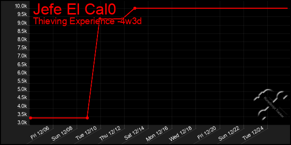 Last 31 Days Graph of Jefe El Cal0