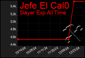 Total Graph of Jefe El Cal0