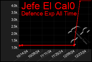 Total Graph of Jefe El Cal0