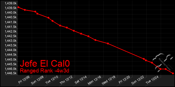 Last 31 Days Graph of Jefe El Cal0