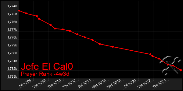 Last 31 Days Graph of Jefe El Cal0