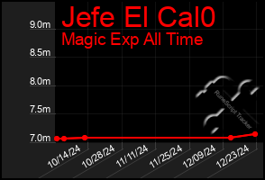 Total Graph of Jefe El Cal0