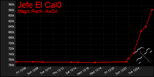 Last 31 Days Graph of Jefe El Cal0