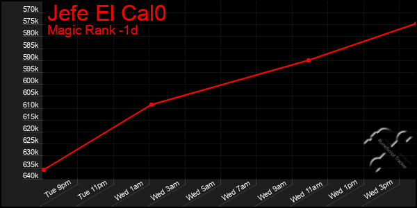 Last 24 Hours Graph of Jefe El Cal0