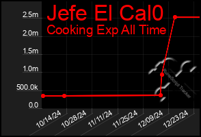 Total Graph of Jefe El Cal0