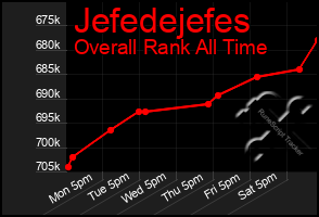 Total Graph of Jefedejefes