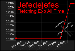 Total Graph of Jefedejefes