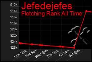 Total Graph of Jefedejefes