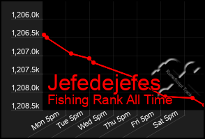 Total Graph of Jefedejefes