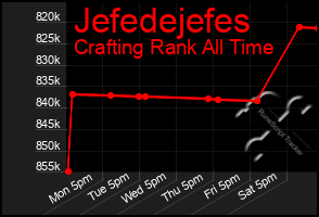 Total Graph of Jefedejefes