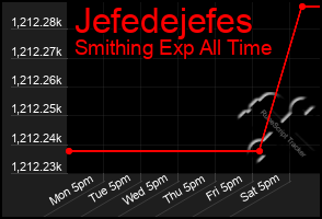 Total Graph of Jefedejefes