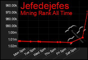 Total Graph of Jefedejefes